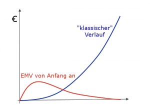 Kostenverläufe im Vergleich