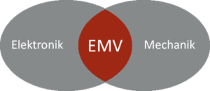Schnittmenge Elektronik + Mechanik ist EMV