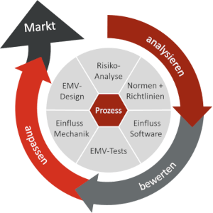 Prozess zur Vermeidung von EMV-Problemen