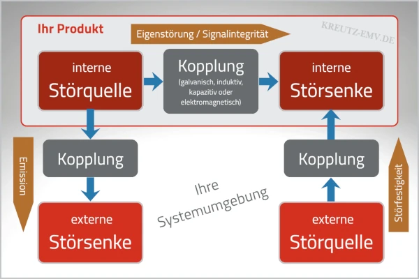 EMV-Störmodell: grafische Darstellung der Zusammenhänge von internen und externe Störungen. Es benötigt jeweils eine Störquelle, eine Koppelstrecke und eine Störsenke