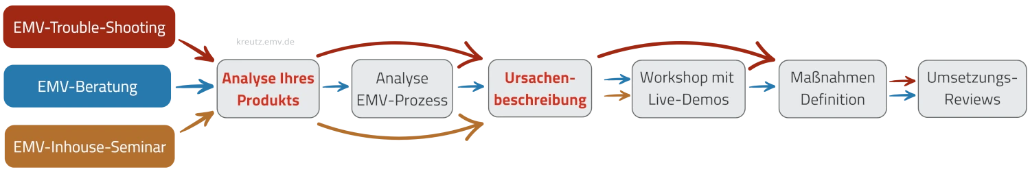 Diagramm der 3 EMV-Prozesse EMV-Trouble-Shooting, EMV-Beratung, EMV-Inhouse-Seminar